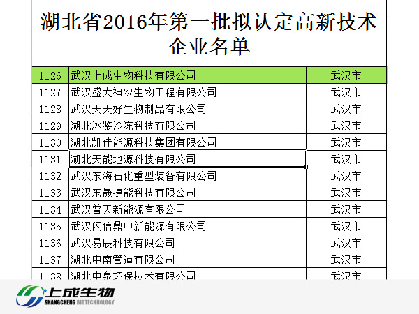 祝賀“武漢上成生物”申請高新技術(shù)企業(yè)獲得通過